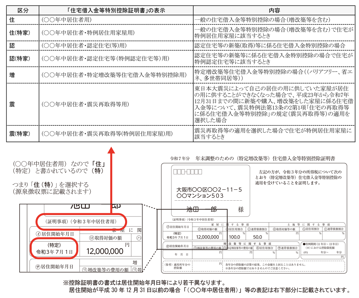 「特別控除区分」欄の選択と控除明細書の記載の対応表