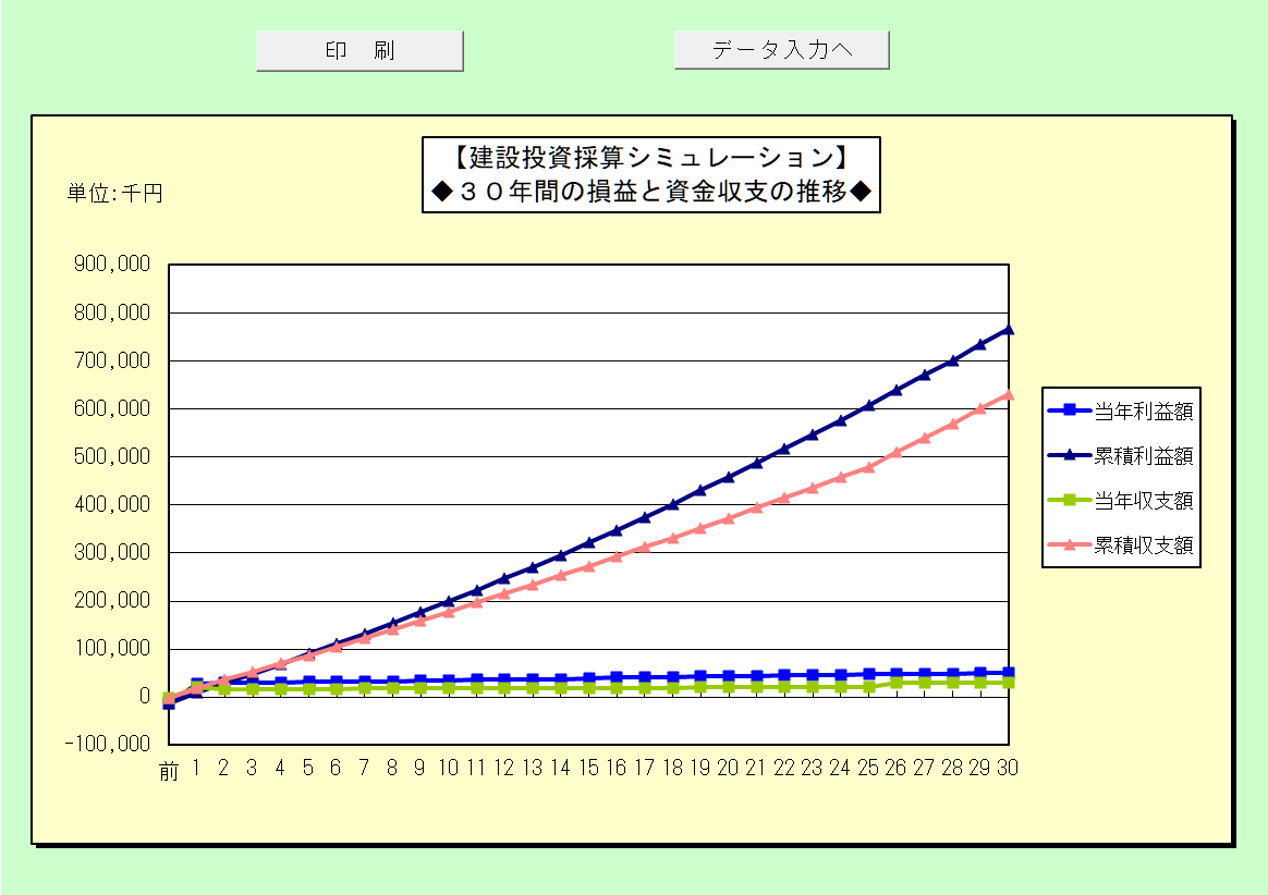 建設投資シミュレーション　３０年間の損益と資金収支の推移グラフ