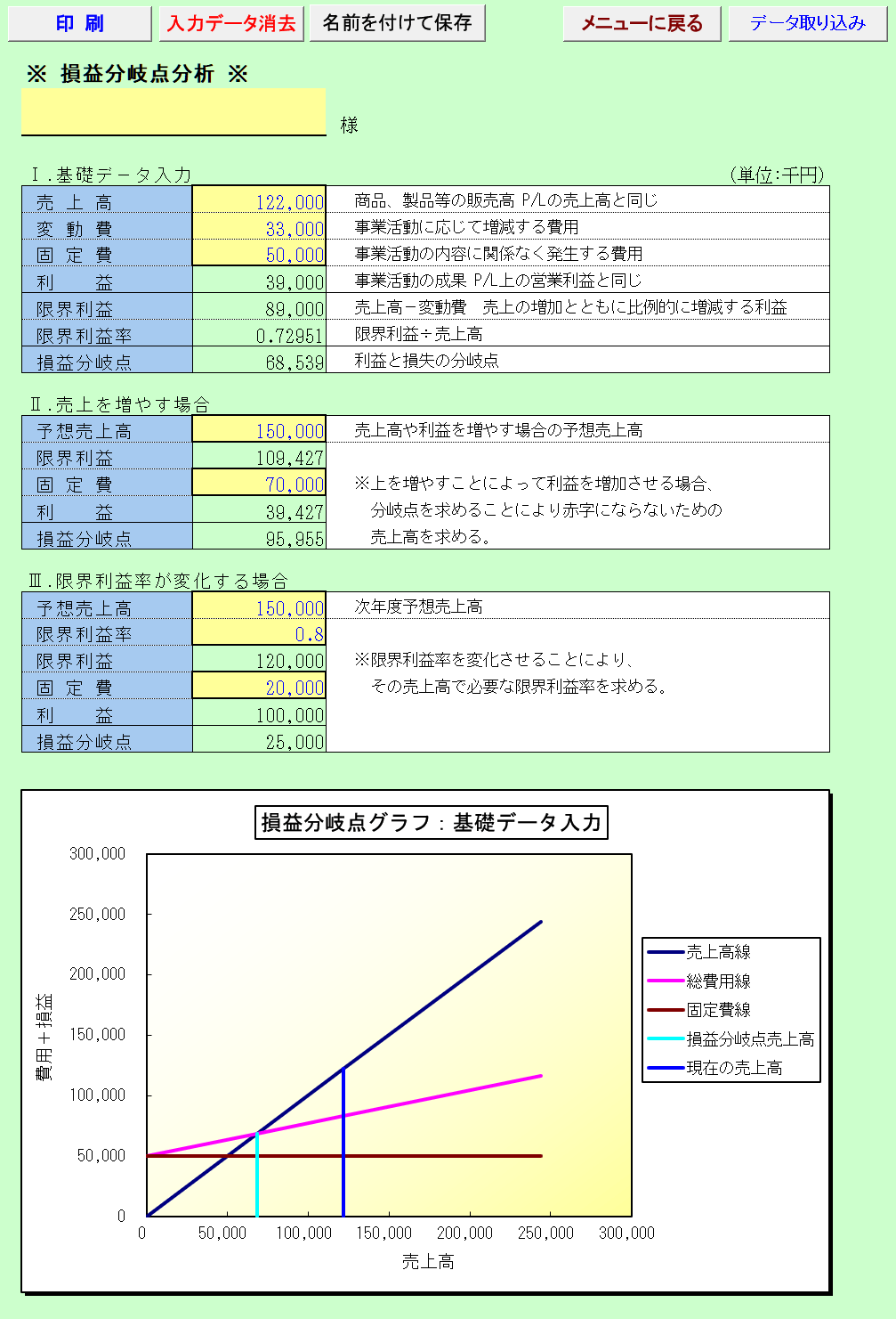 損益分岐点分析