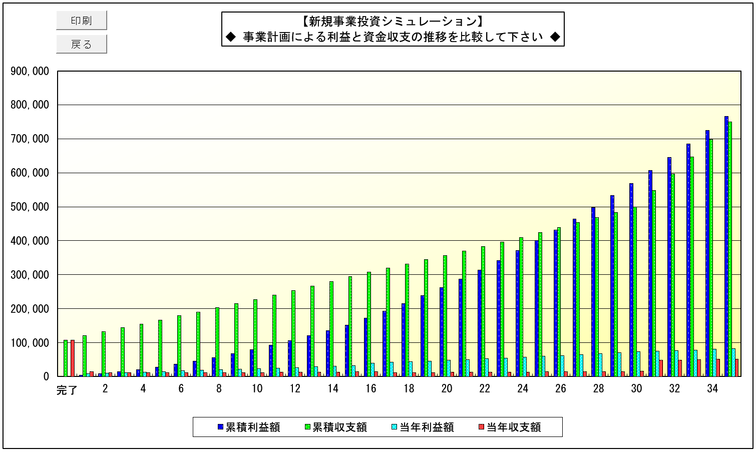 新規事業投資シミュレーション 事業計画による利益と資金収支の推移の比較グラフ