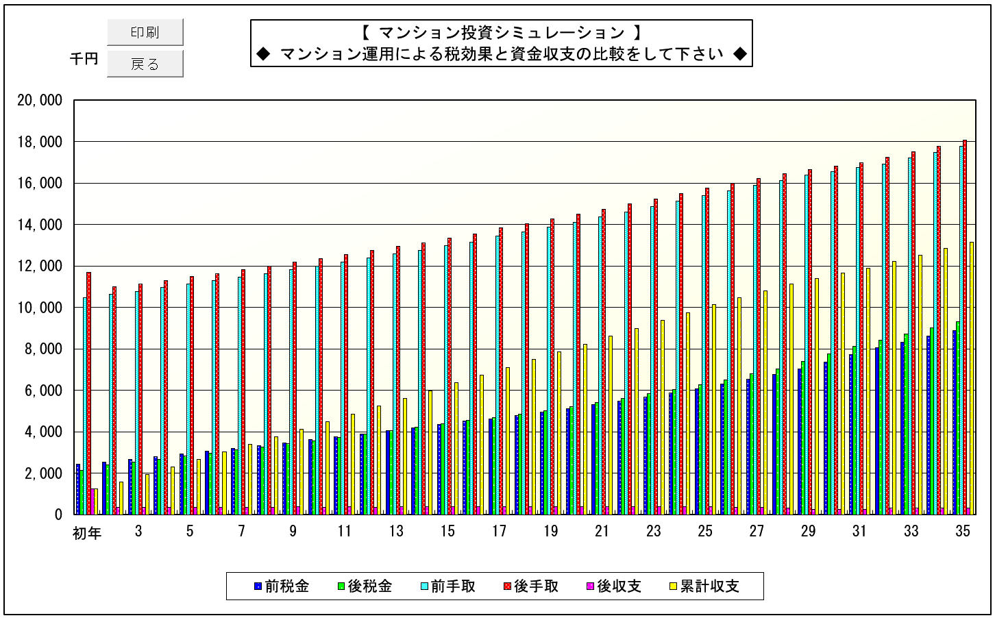 マンション投資シミュレーション グラフ