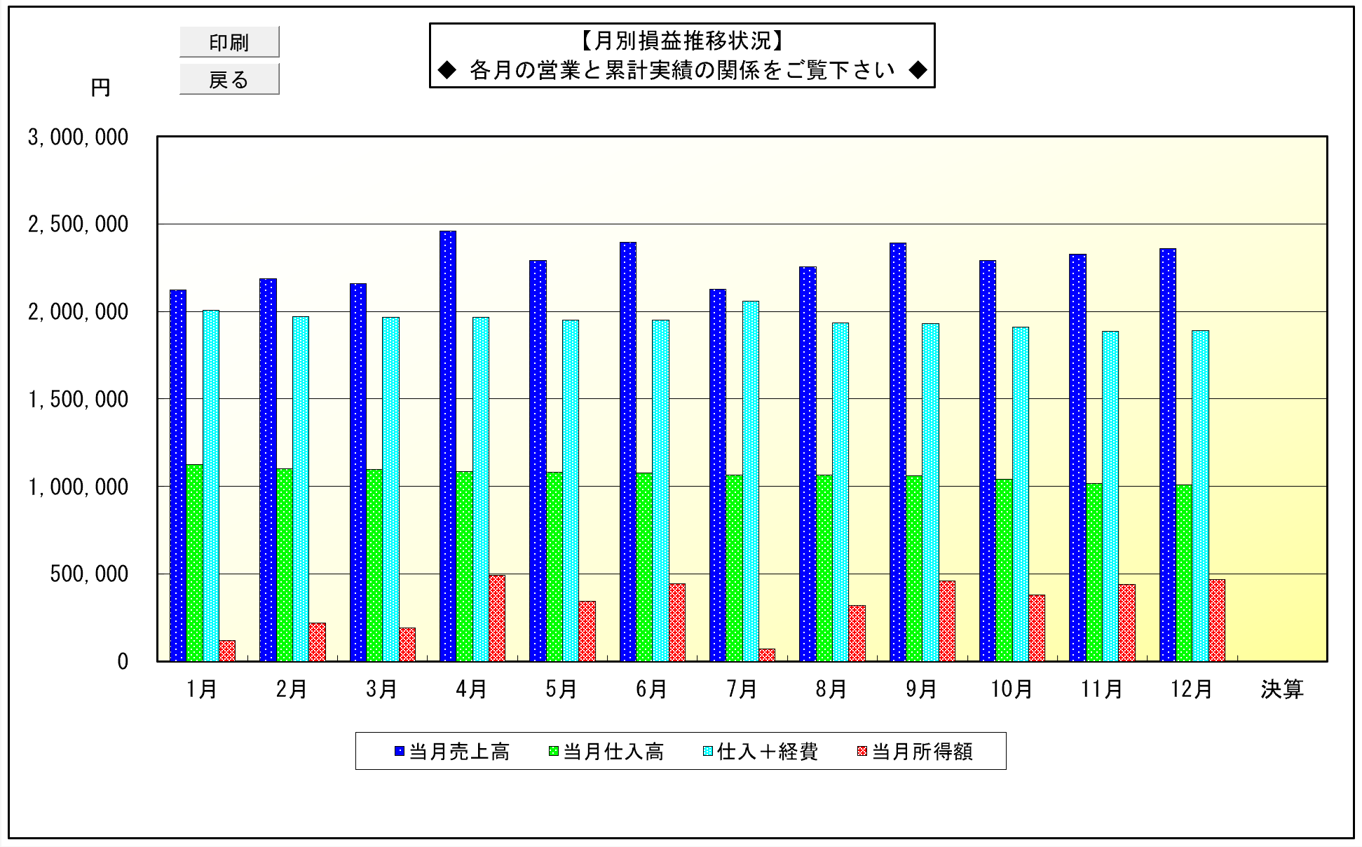 青色決算書(一般用)　月別損益推移グラフ