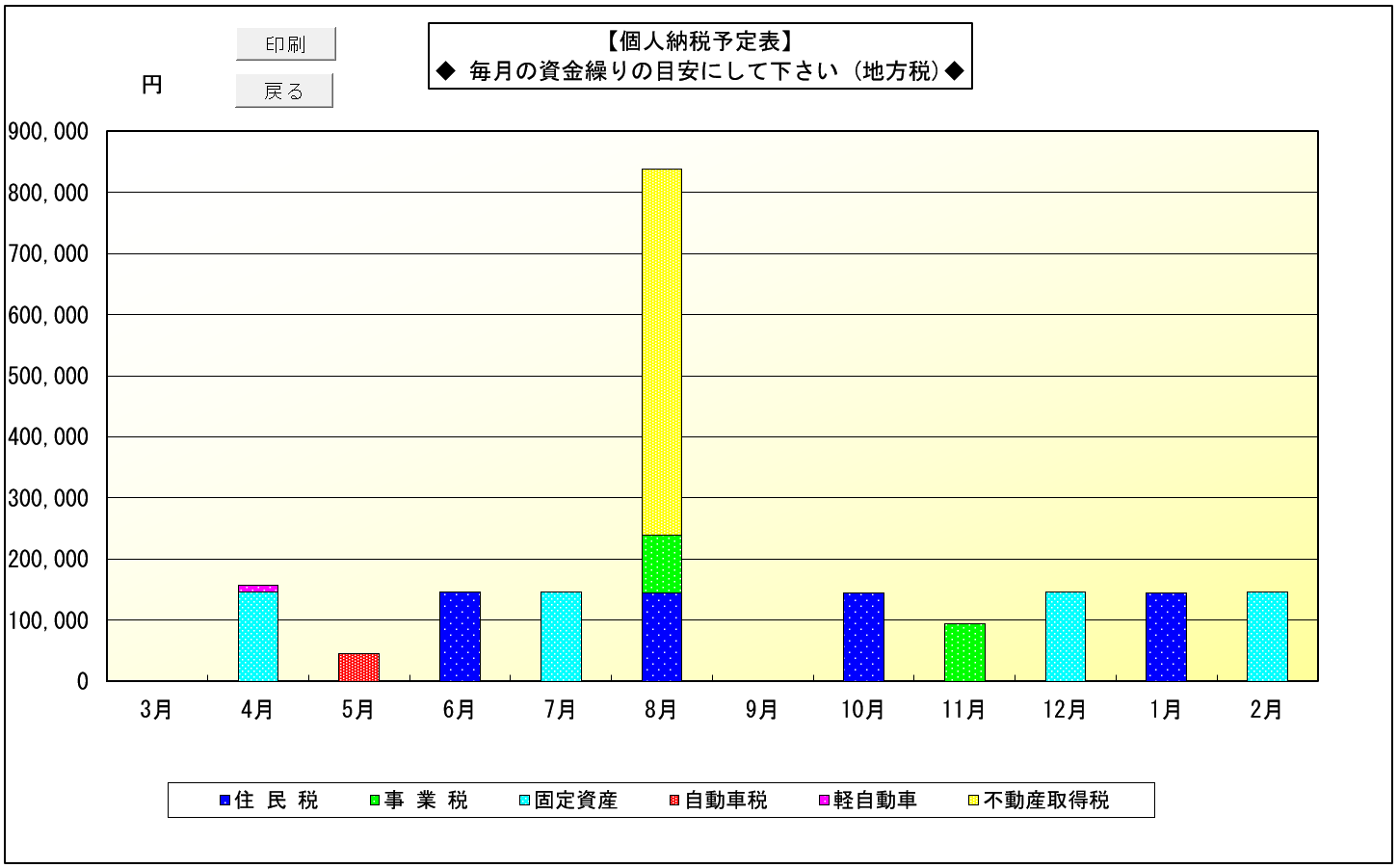 個人納税予定表　地方税グラフ