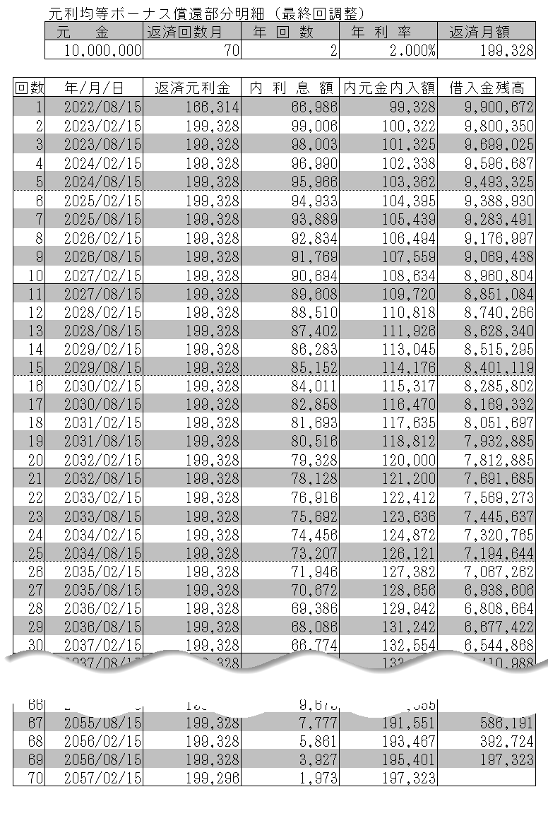 借入金返済（２）