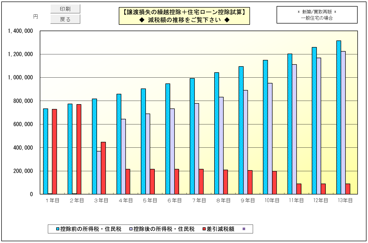 ●譲渡喪失の繰越控除＋住宅ローン控除試算グラフ