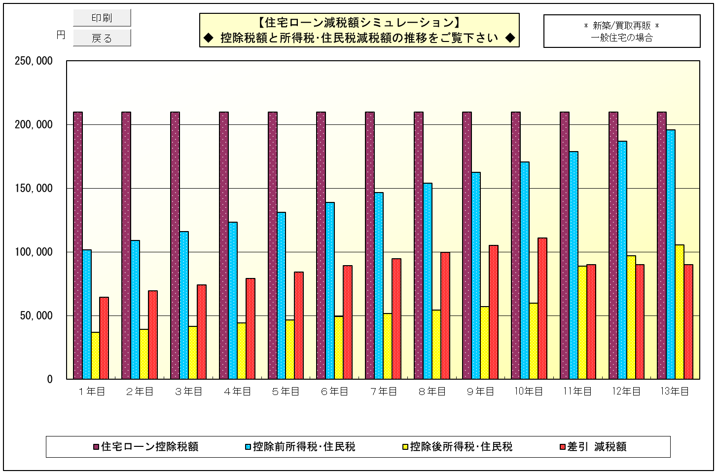 特別控除税額と減税額の推移グラフ（新築一般住宅の場合）