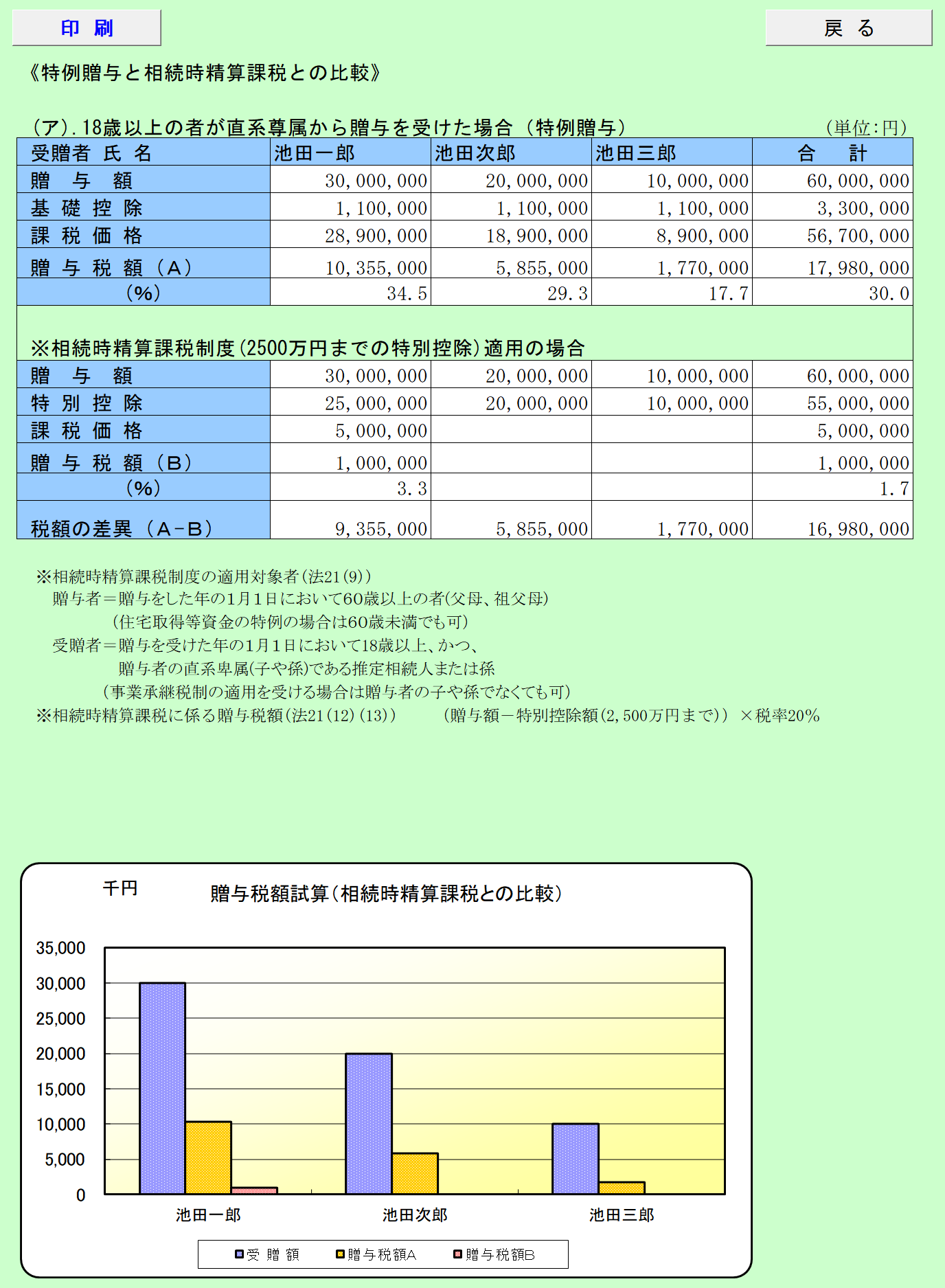 特例贈与と相続時精算課税との比較