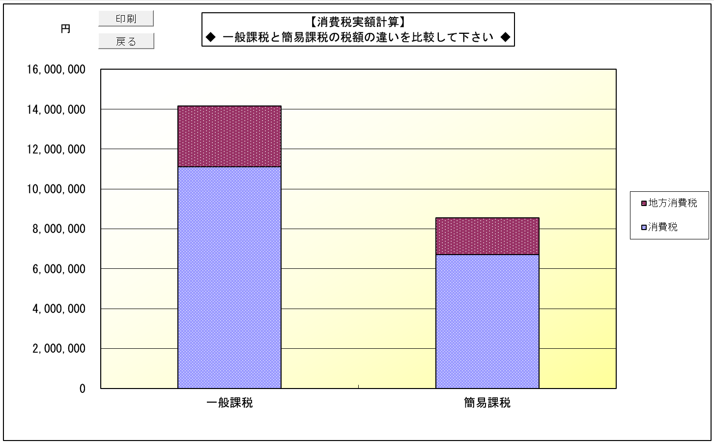 消費税実額計算 旧税率＆10%の場合(一般課税) 一般課税と簡易課税の税額の違い比較グラフ
