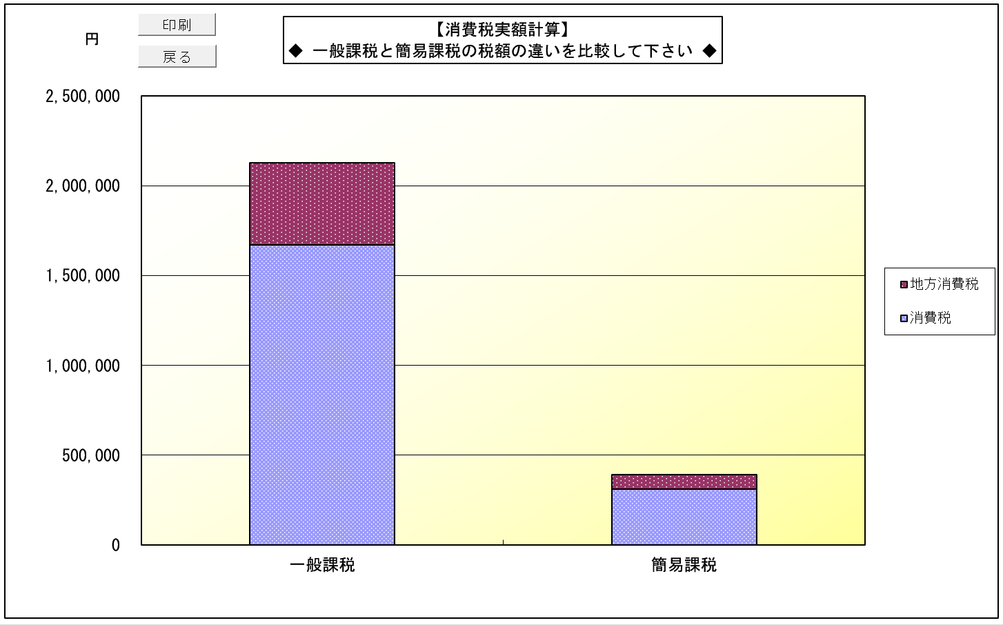 消費税実額計算 旧税率＆10%の場合(簡易課税) 一般課税と簡易課税の税額の違い比較グラフ