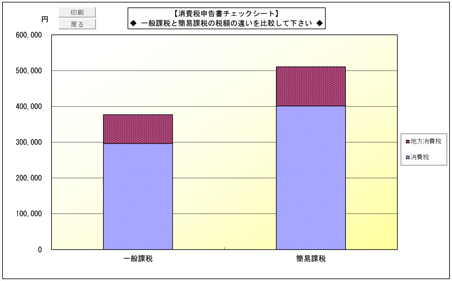 消費税実額計算 旧税率・10%の場合 一般課税と簡易課税の税額の違い比較グラフ