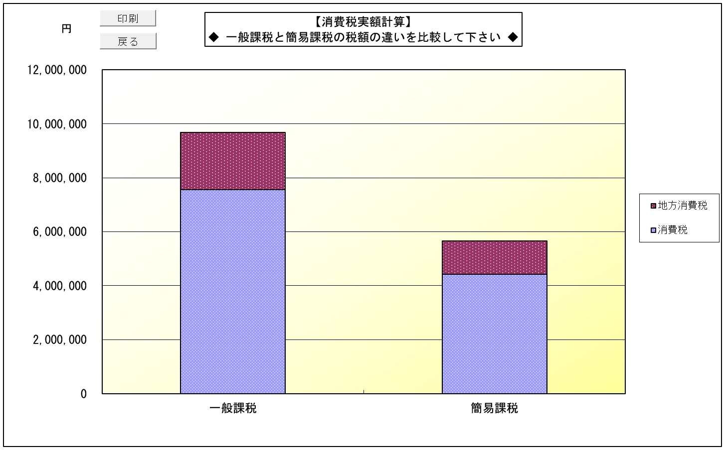 消費税実額計算 10%のみの場合(一般課税) 一般課税と簡易課税の税額の違い比較グラフ