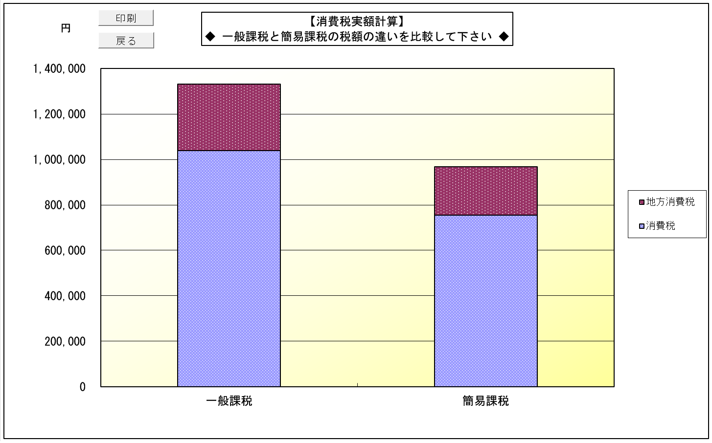 消費税実額計算 10%のみの場合(簡易課税) 一般課税と簡易課税の税額の違い比較グラフ