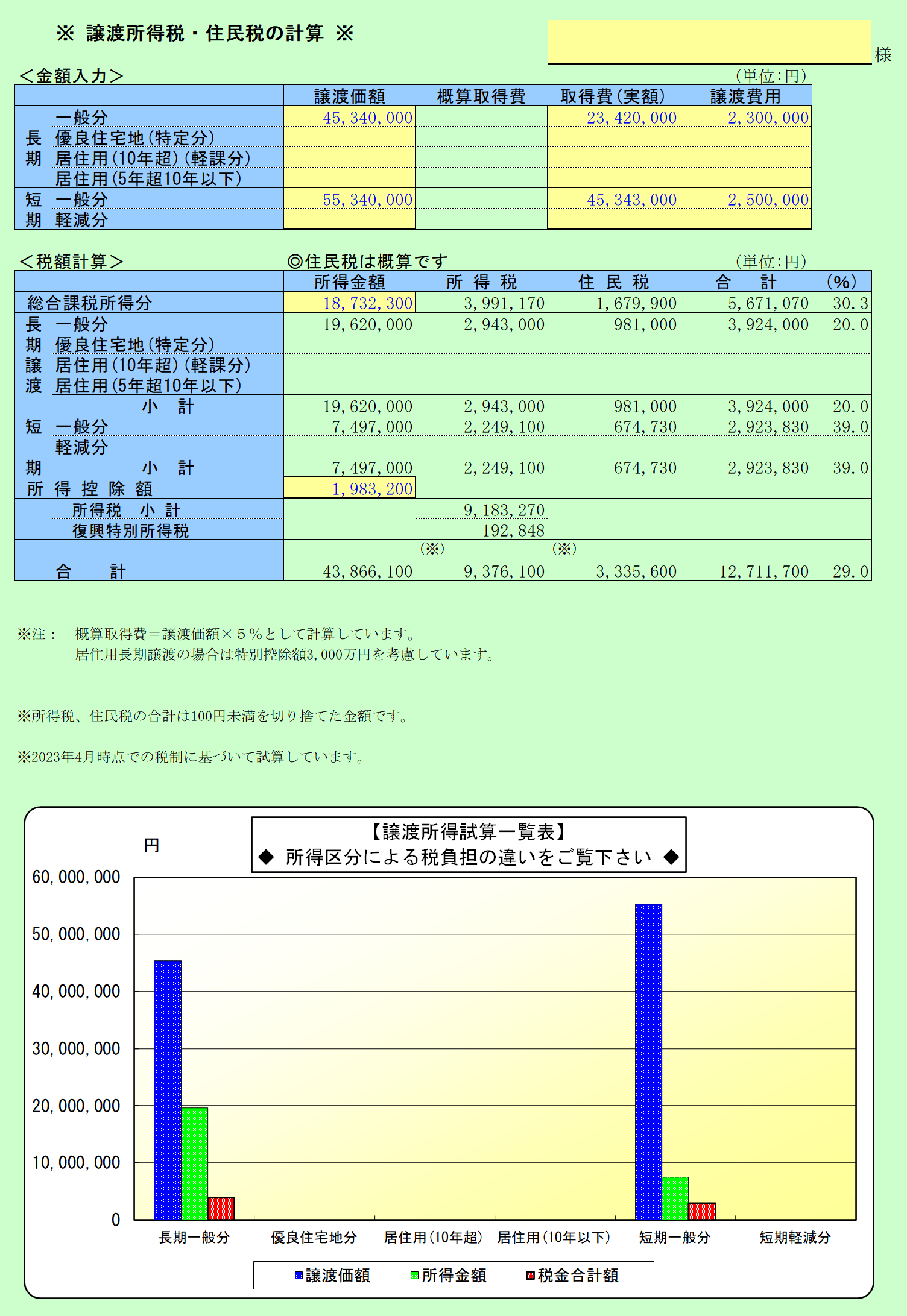 譲渡所得税・住民税の計算 譲渡所得額